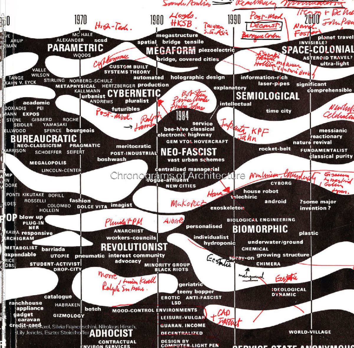 Chronograms of Architecture